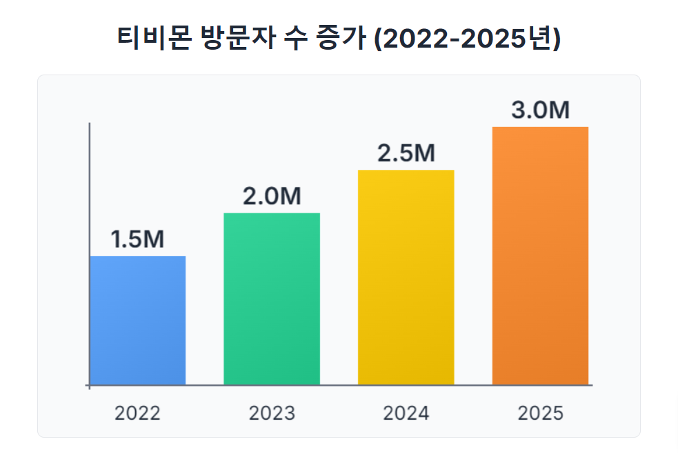 티비몬 방문자 수 증가 (2022-2025년)