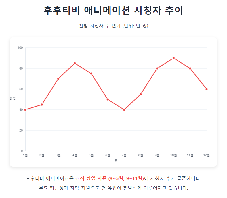 후후티비 애니메이션 시청자 추이