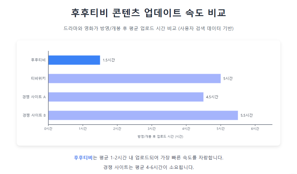 후후티비 콘텐츠 업데이트 속도 비교