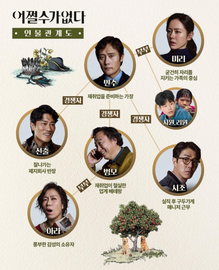 어쩔 수가 없다의 인물 관계도