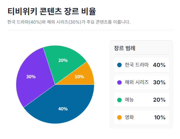 티비위키 콘텐츠 장르 비율