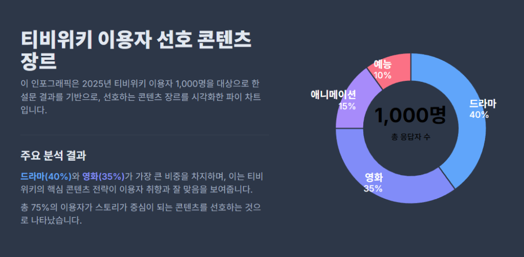 티비위키 이용자 선호 콘텐츠 장르