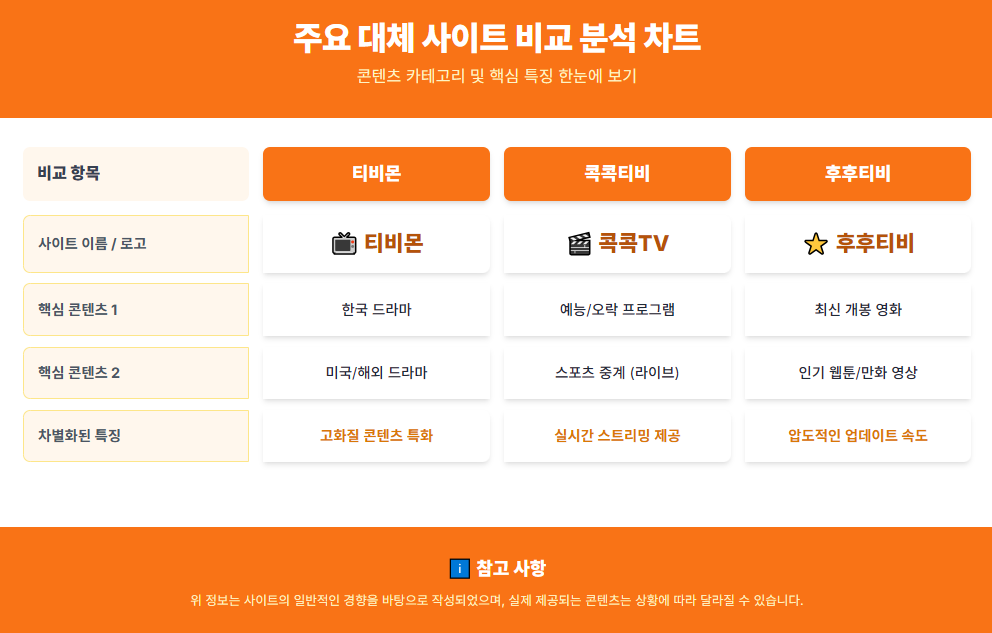 주요 대체 사이트 비교 분석 차트