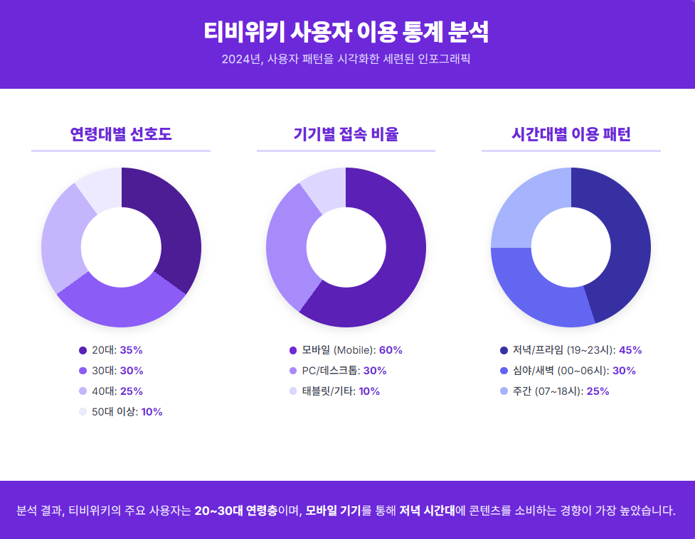 티비위키 사용자 이용 통계 분석